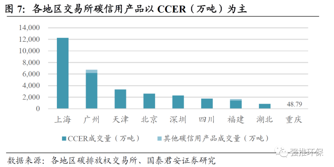 07亿吨,其中上海环交所,广碳所,天津排放权交易所累计ccer成交量为